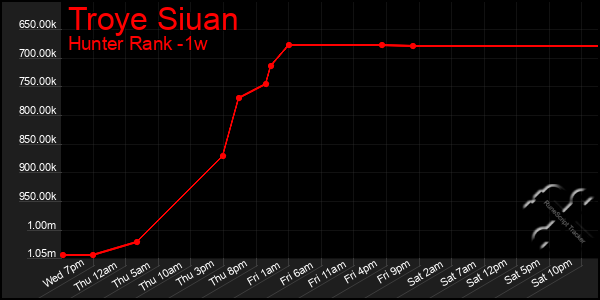 Last 7 Days Graph of Troye Siuan