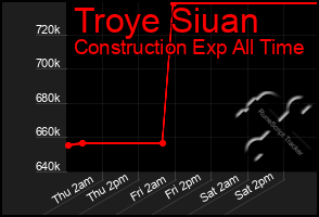 Total Graph of Troye Siuan