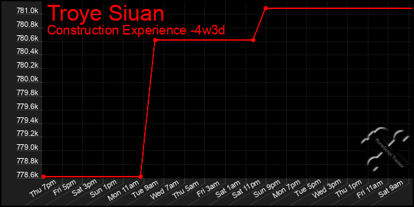 Last 31 Days Graph of Troye Siuan