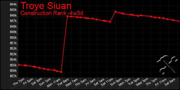 Last 31 Days Graph of Troye Siuan