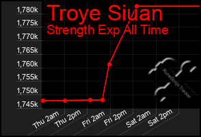 Total Graph of Troye Siuan