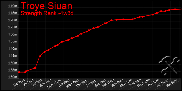 Last 31 Days Graph of Troye Siuan