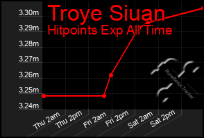 Total Graph of Troye Siuan