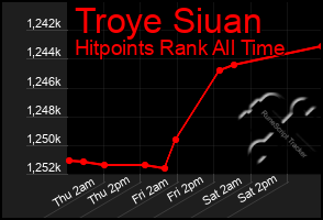 Total Graph of Troye Siuan