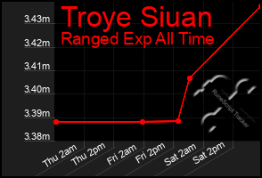 Total Graph of Troye Siuan