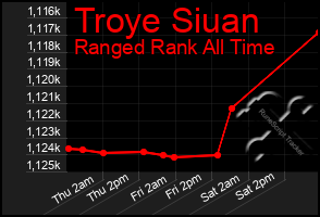 Total Graph of Troye Siuan