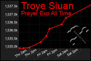 Total Graph of Troye Siuan