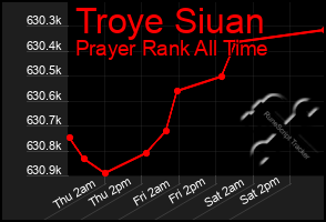 Total Graph of Troye Siuan