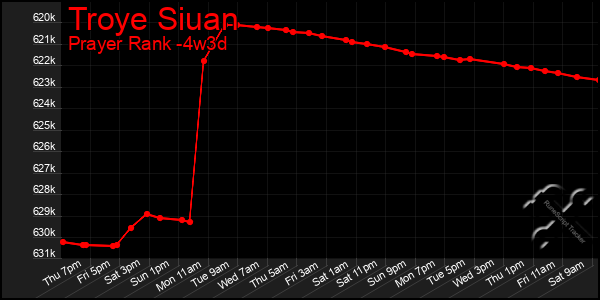 Last 31 Days Graph of Troye Siuan