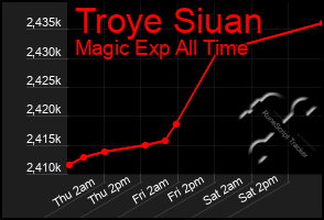 Total Graph of Troye Siuan