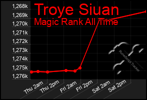 Total Graph of Troye Siuan