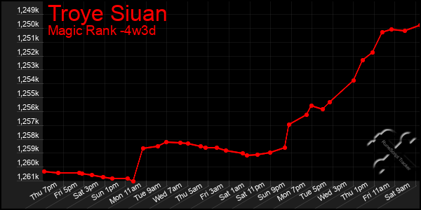 Last 31 Days Graph of Troye Siuan