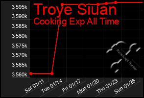 Total Graph of Troye Siuan