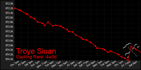 Last 31 Days Graph of Troye Siuan