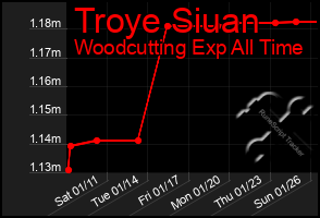 Total Graph of Troye Siuan