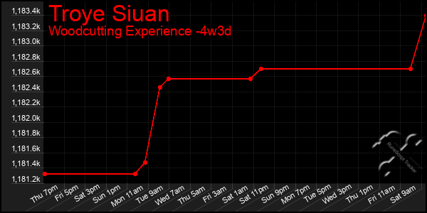 Last 31 Days Graph of Troye Siuan