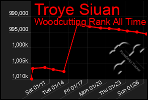 Total Graph of Troye Siuan