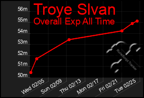 Total Graph of Troye Slvan