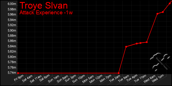 Last 7 Days Graph of Troye Slvan