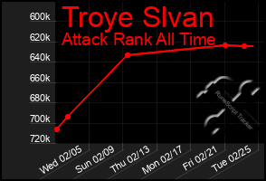 Total Graph of Troye Slvan