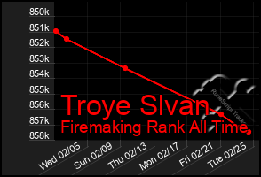 Total Graph of Troye Slvan