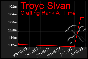 Total Graph of Troye Slvan