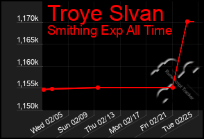 Total Graph of Troye Slvan