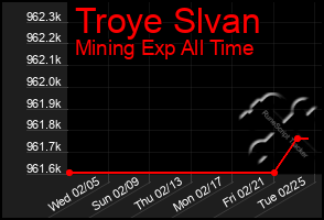 Total Graph of Troye Slvan