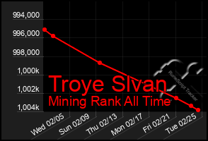 Total Graph of Troye Slvan