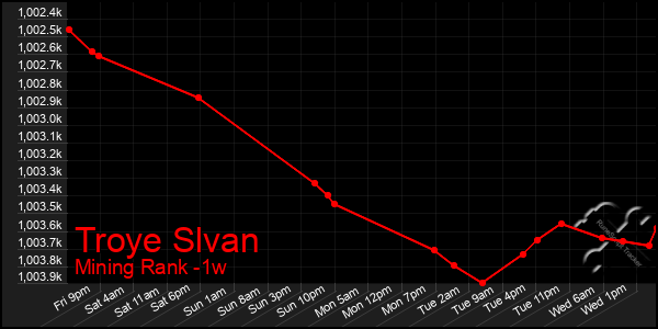 Last 7 Days Graph of Troye Slvan