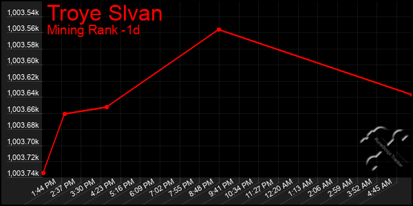 Last 24 Hours Graph of Troye Slvan