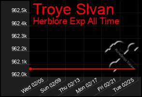 Total Graph of Troye Slvan