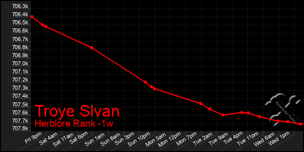 Last 7 Days Graph of Troye Slvan