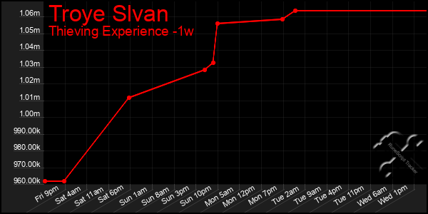 Last 7 Days Graph of Troye Slvan