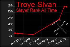 Total Graph of Troye Slvan