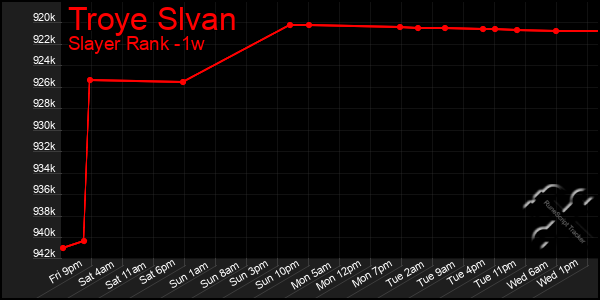 Last 7 Days Graph of Troye Slvan