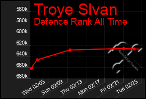 Total Graph of Troye Slvan