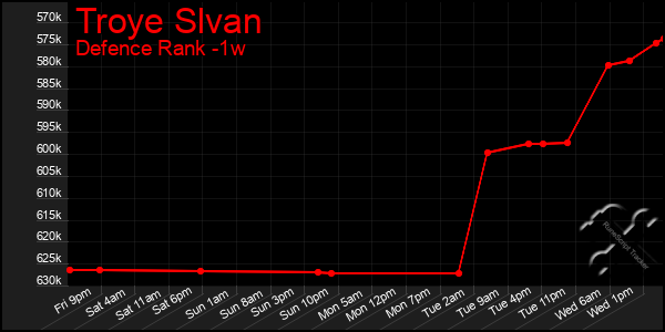 Last 7 Days Graph of Troye Slvan