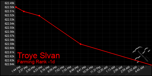 Last 24 Hours Graph of Troye Slvan