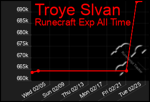 Total Graph of Troye Slvan