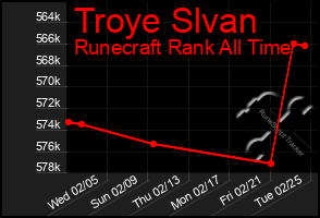 Total Graph of Troye Slvan