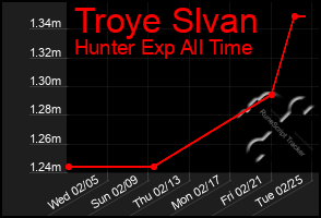 Total Graph of Troye Slvan