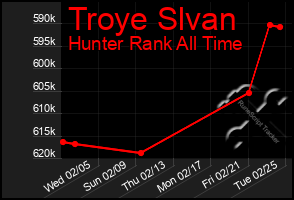 Total Graph of Troye Slvan