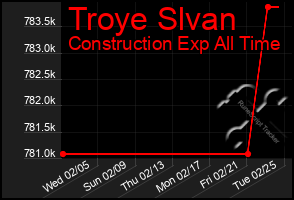 Total Graph of Troye Slvan