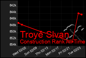 Total Graph of Troye Slvan