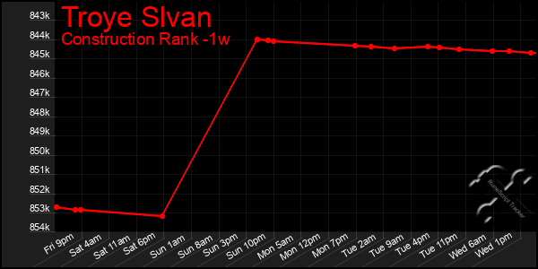 Last 7 Days Graph of Troye Slvan