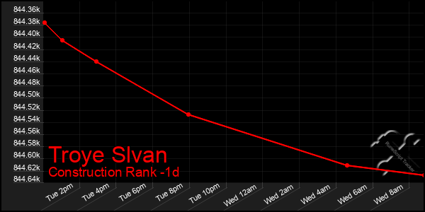 Last 24 Hours Graph of Troye Slvan