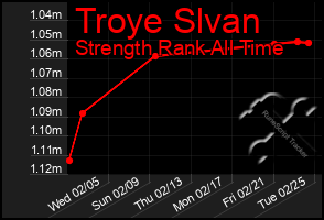 Total Graph of Troye Slvan