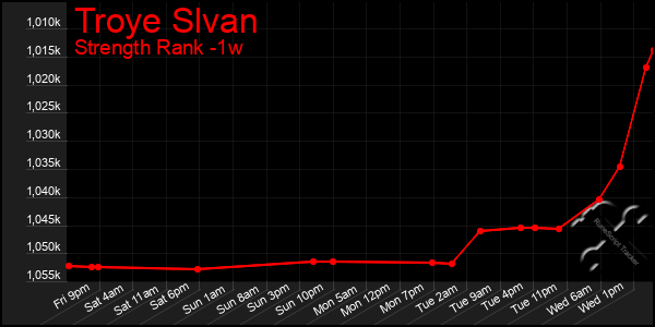 Last 7 Days Graph of Troye Slvan