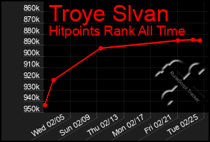 Total Graph of Troye Slvan